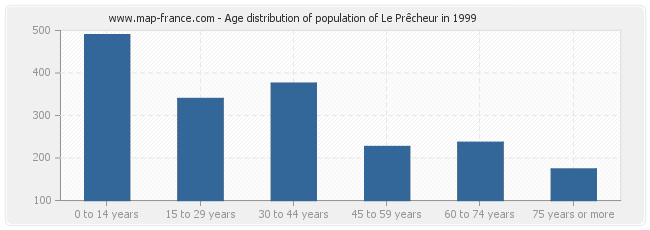 Age distribution of population of Le Prêcheur in 1999
